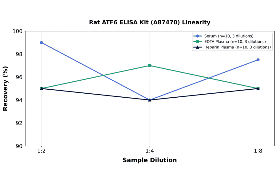 Linearity - Rat ATF6 ELISA Kit (A87470) - Antibodies.com