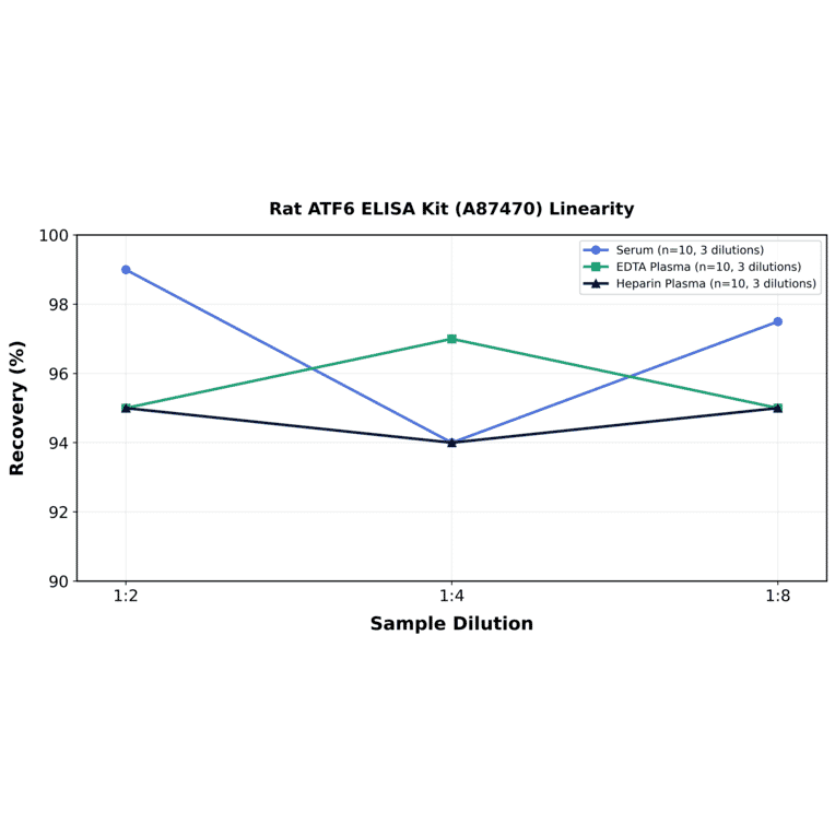 Linearity - Rat ATF6 ELISA Kit (A87470) - Antibodies.com