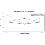 Linearity - Rat ATF6 ELISA Kit (A87470) - Antibodies.com