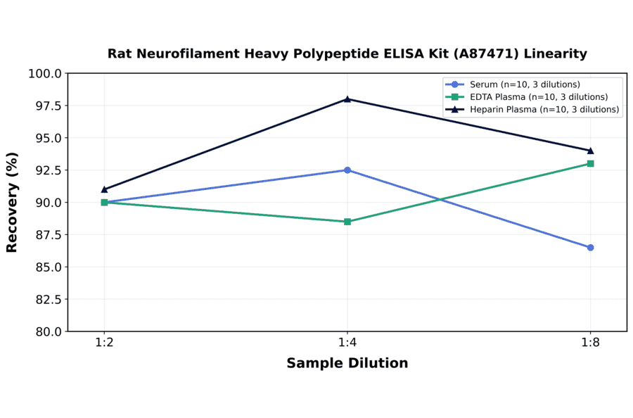 Linearity - Rat Neurofilament Heavy Polypeptide ELISA Kit (A87471) - Antibodies.com