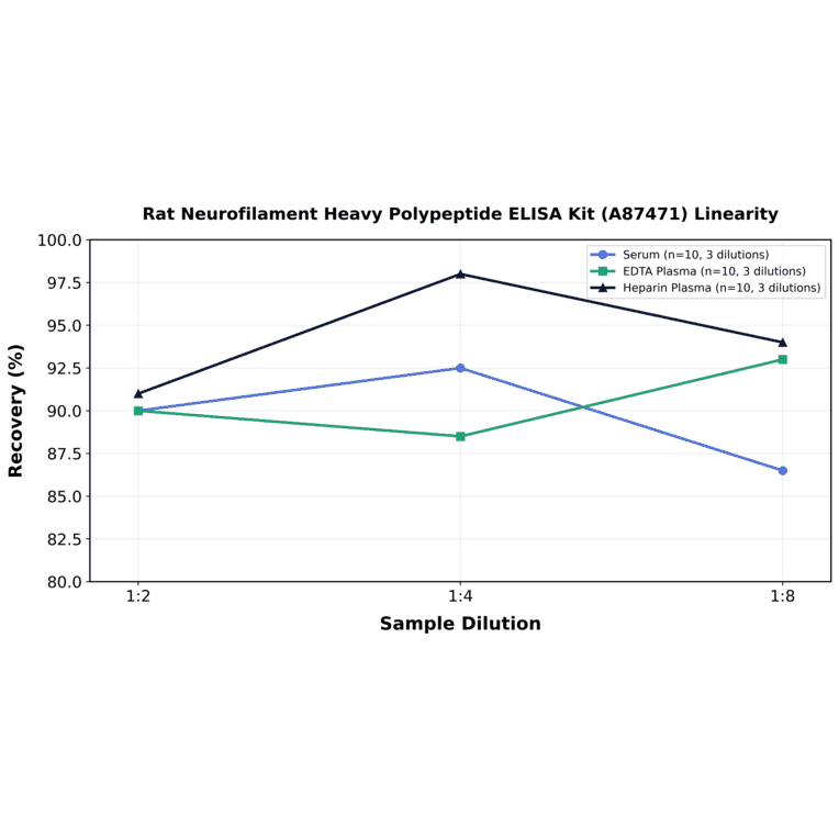 Linearity - Rat Neurofilament Heavy Polypeptide ELISA Kit (A87471) - Antibodies.com