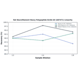 Linearity - Rat Neurofilament Heavy Polypeptide ELISA Kit (A87471) - Antibodies.com