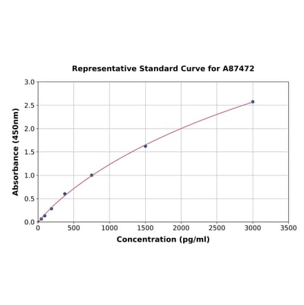 Standard Curve - Rat NQO1 ELISA Kit (A87472) - Antibodies.com