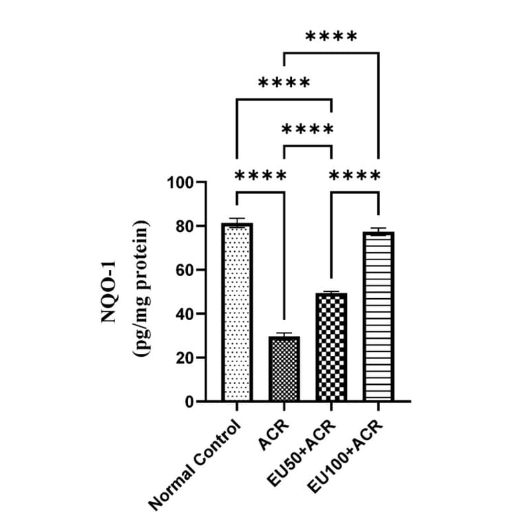 ELISA - Rat NQO1 ELISA Kit (A87472) - Antibodies.com