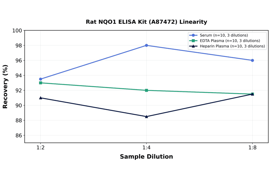 Linearity - Rat NQO1 ELISA Kit (A87472) - Antibodies.com
