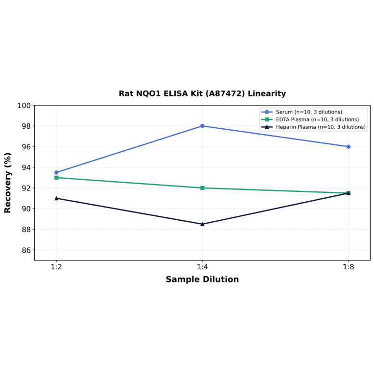 Linearity - Rat NQO1 ELISA Kit (A87472) - Antibodies.com