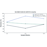 Linearity - Rat NQO1 ELISA Kit (A87472) - Antibodies.com