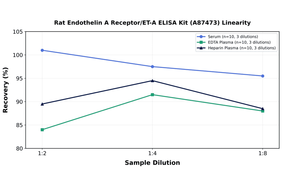 Linearity - Rat Endothelin A Receptor/ET-A ELISA Kit (A87473) - Antibodies.com