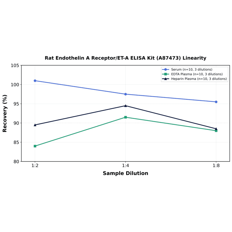 Linearity - Rat Endothelin A Receptor/ET-A ELISA Kit (A87473) - Antibodies.com