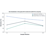 Linearity - Rat Endothelin A Receptor/ET-A ELISA Kit (A87473) - Antibodies.com