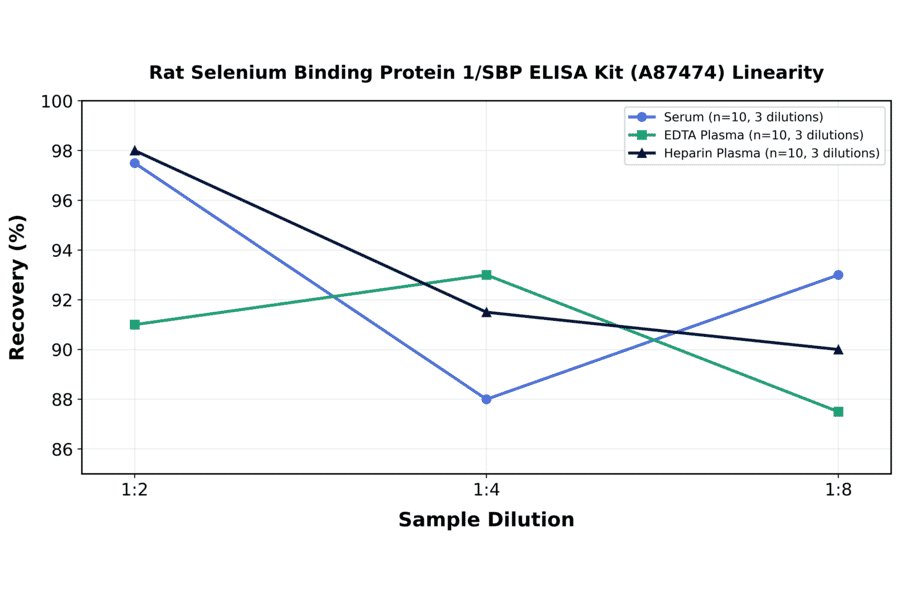 Linearity - Rat Selenium Binding Protein 1/SBP ELISA Kit (A87474) - Antibodies.com