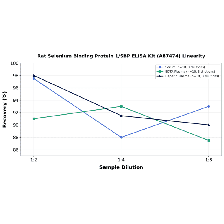 Linearity - Rat Selenium Binding Protein 1/SBP ELISA Kit (A87474) - Antibodies.com