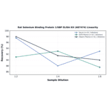 Linearity - Rat Selenium Binding Protein 1/SBP ELISA Kit (A87474) - Antibodies.com