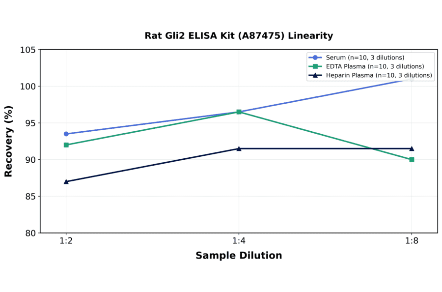 Linearity - Rat Gli2 ELISA Kit (A87475) - Antibodies.com