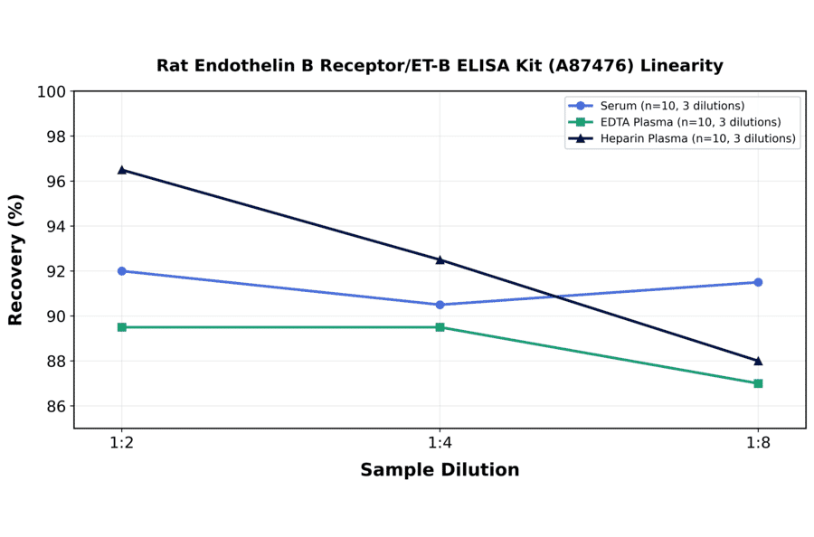 Linearity - Rat Endothelin B Receptor/ET-B ELISA Kit (A87476) - Antibodies.com
