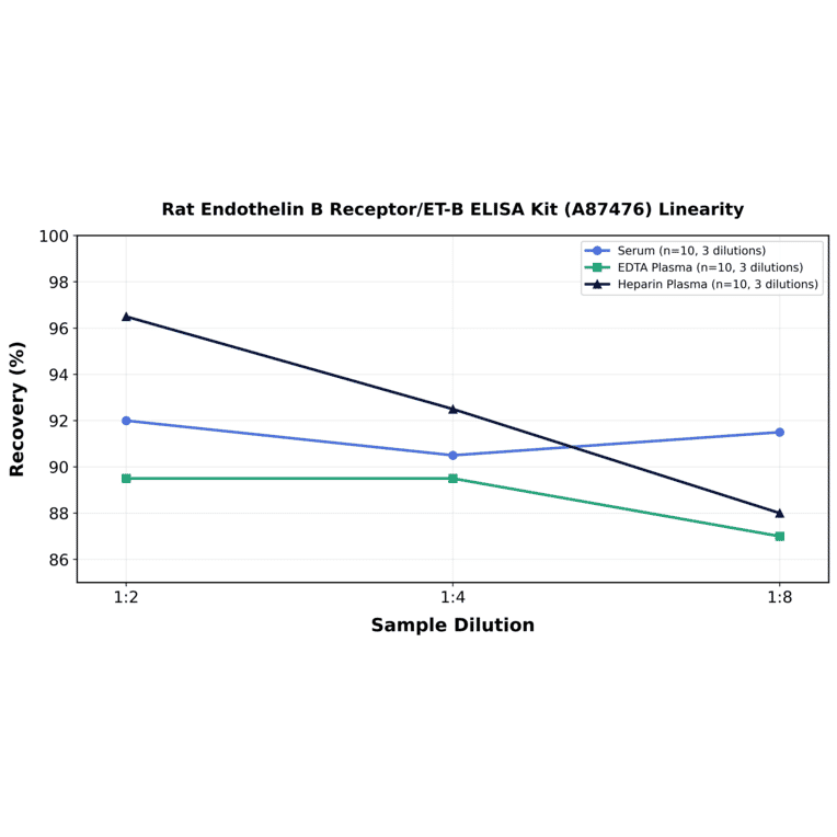 Linearity - Rat Endothelin B Receptor/ET-B ELISA Kit (A87476) - Antibodies.com