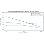 Linearity - Rat Endothelin B Receptor/ET-B ELISA Kit (A87476) - Antibodies.com
