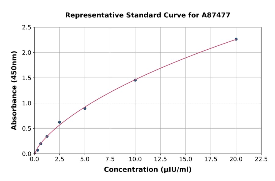 Standard Curve - Sheep TSH ELISA Kit (A87477) - Antibodies.com