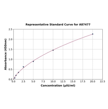 Standard Curve - Sheep TSH ELISA Kit (A87477) - Antibodies.com