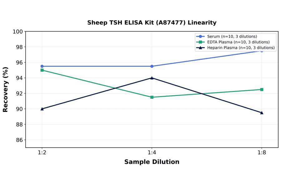 Linearity - Sheep TSH ELISA Kit (A87477) - Antibodies.com
