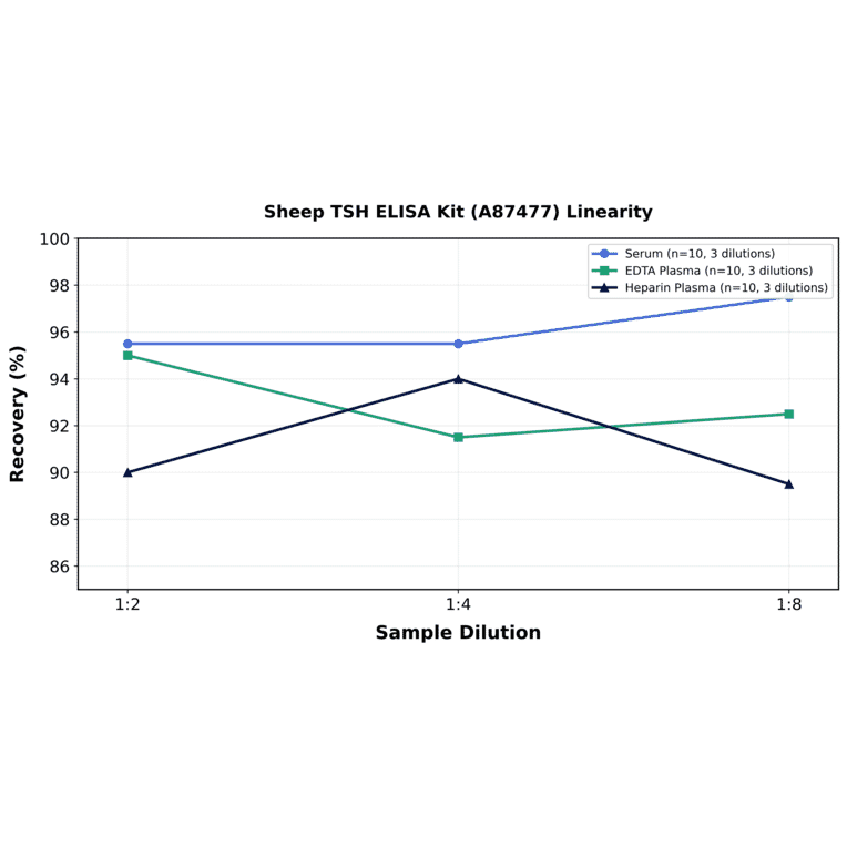 Linearity - Sheep TSH ELISA Kit (A87477) - Antibodies.com