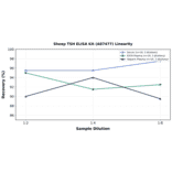 Linearity - Sheep TSH ELISA Kit (A87477) - Antibodies.com