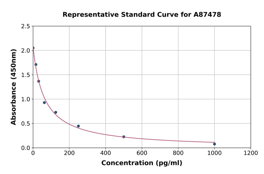 Standard Curve - Bovine Estrogen ELISA Kit (A87478) - Antibodies.com