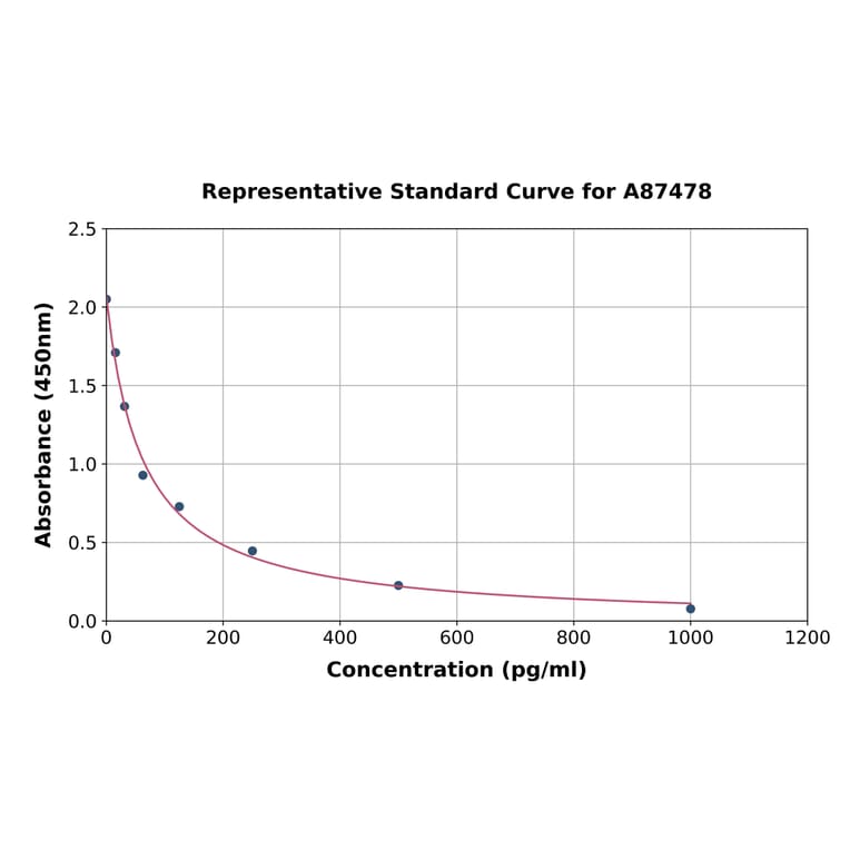 Standard Curve - Bovine Estrogen ELISA Kit (A87478) - Antibodies.com