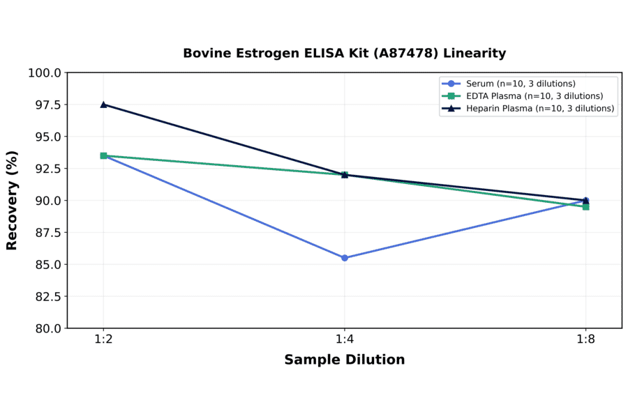 Linearity - Bovine Estrogen ELISA Kit (A87478) - Antibodies.com