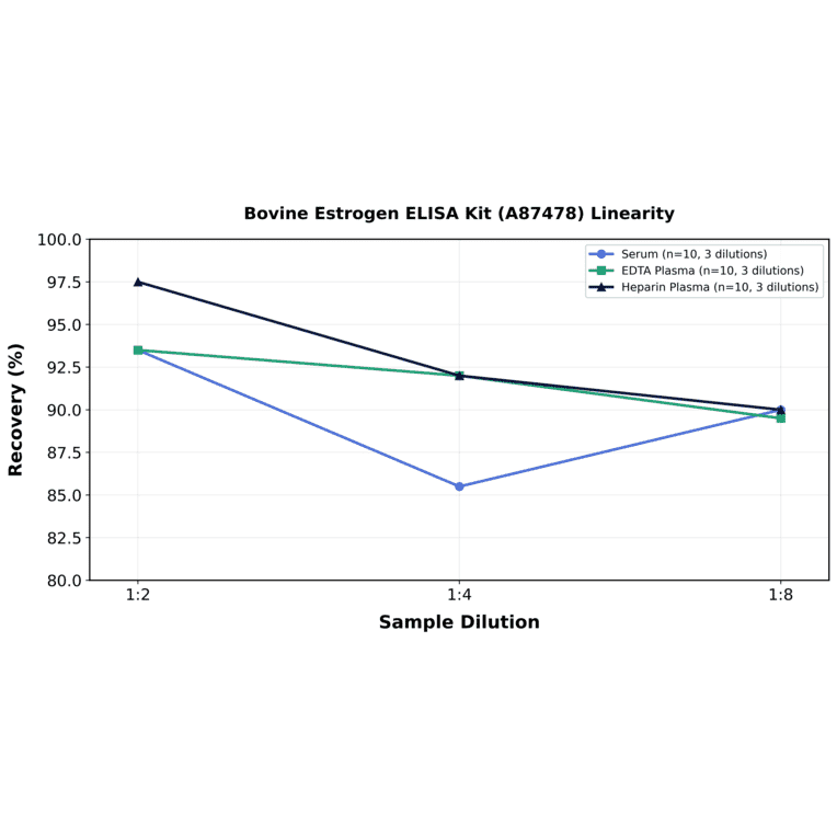 Linearity - Bovine Estrogen ELISA Kit (A87478) - Antibodies.com