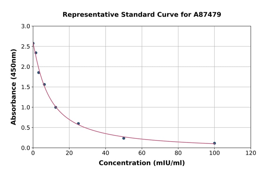 Standard Curve - Bovine Luteinizing Hormone ELISA Kit (A87479) - Antibodies.com
