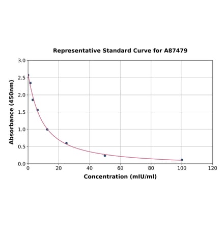 Standard Curve - Bovine Luteinizing Hormone ELISA Kit (A87479) - Antibodies.com