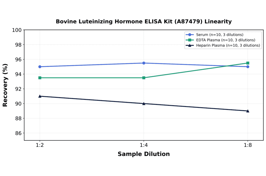 Linearity - Bovine Luteinizing Hormone ELISA Kit (A87479) - Antibodies.com