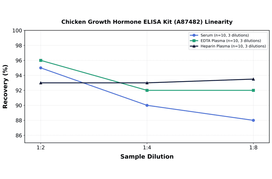 Linearity - Chicken Growth Hormone ELISA Kit (A87482) - Antibodies.com