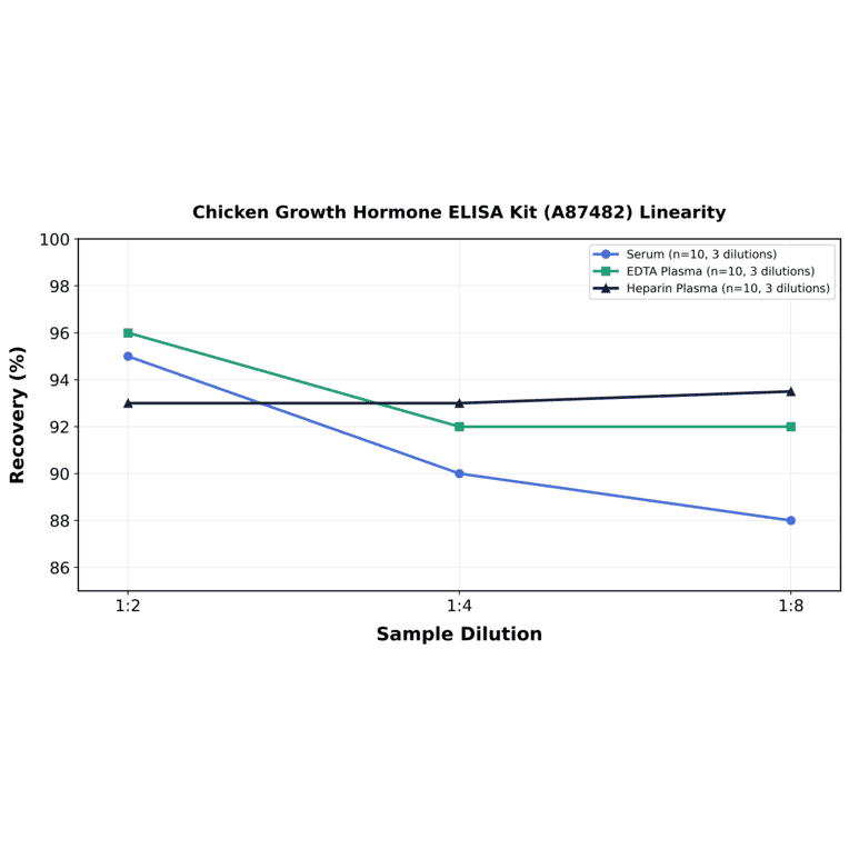 Linearity - Chicken Growth Hormone ELISA Kit (A87482) - Antibodies.com