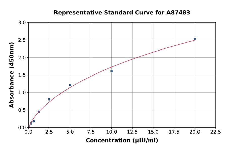 Standard Curve - Goat TSH ELISA Kit (A87483) - Antibodies.com
