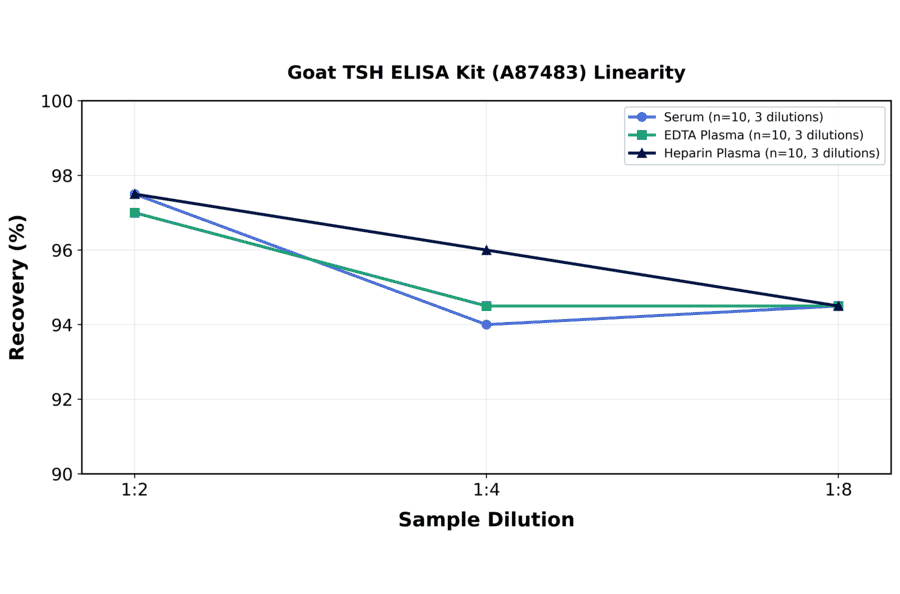 Linearity - Goat TSH ELISA Kit (A87483) - Antibodies.com
