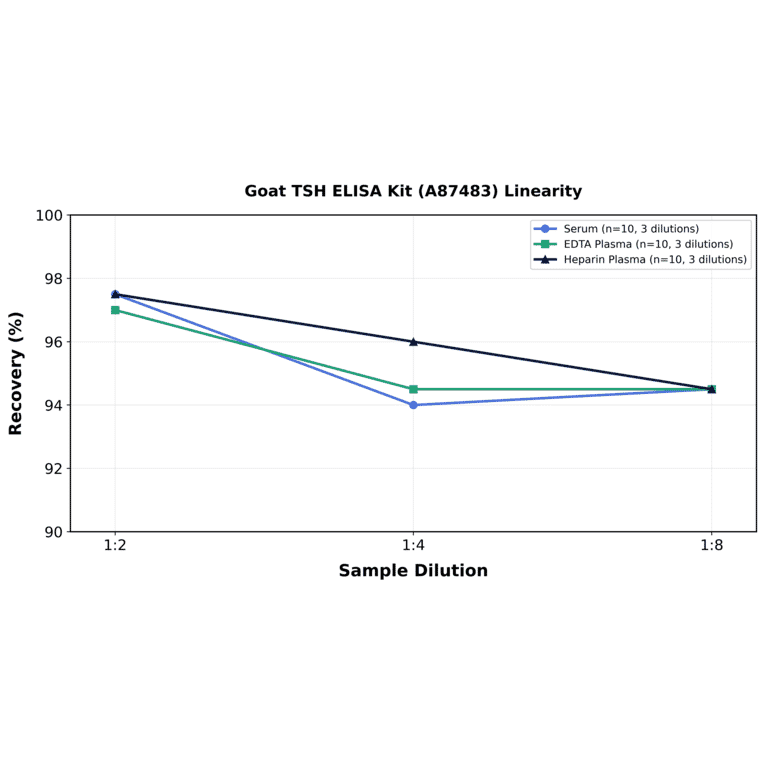 Linearity - Goat TSH ELISA Kit (A87483) - Antibodies.com