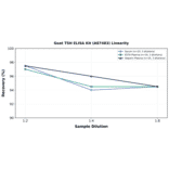 Linearity - Goat TSH ELISA Kit (A87483) - Antibodies.com