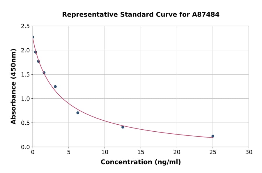Standard Curve - Horse Cortisol ELISA Kit (A87484) - Antibodies.com