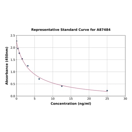 Standard Curve - Horse Cortisol ELISA Kit (A87484) - Antibodies.com