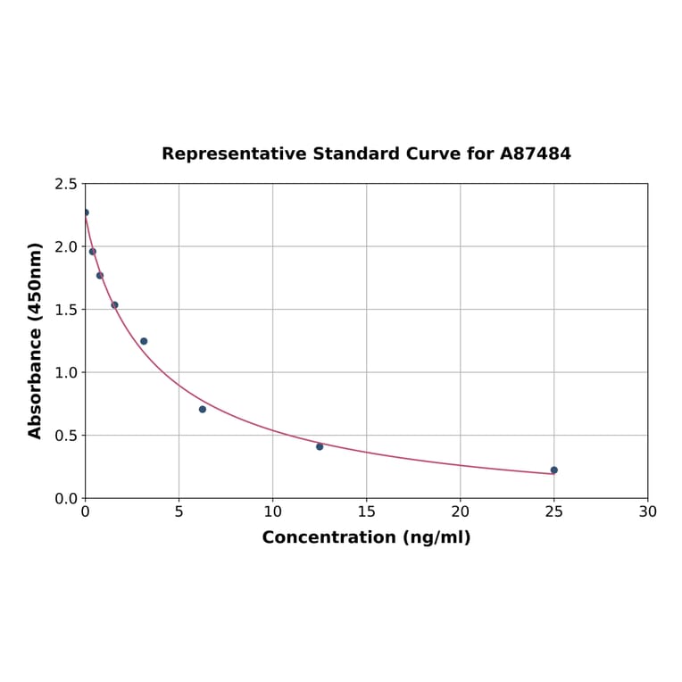 Standard Curve - Horse Cortisol ELISA Kit (A87484) - Antibodies.com