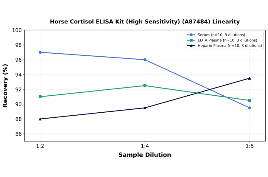 Linearity - Horse Cortisol ELISA Kit (High Sensitivity) (A87484) - Antibodies.com