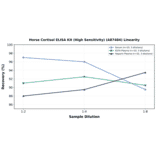 Linearity - Horse Cortisol ELISA Kit (High Sensitivity) (A87484) - Antibodies.com