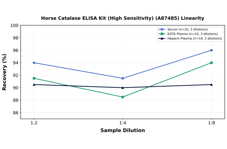 Linearity - Horse Catalase ELISA Kit (High Sensitivity) (A87485) - Antibodies.com