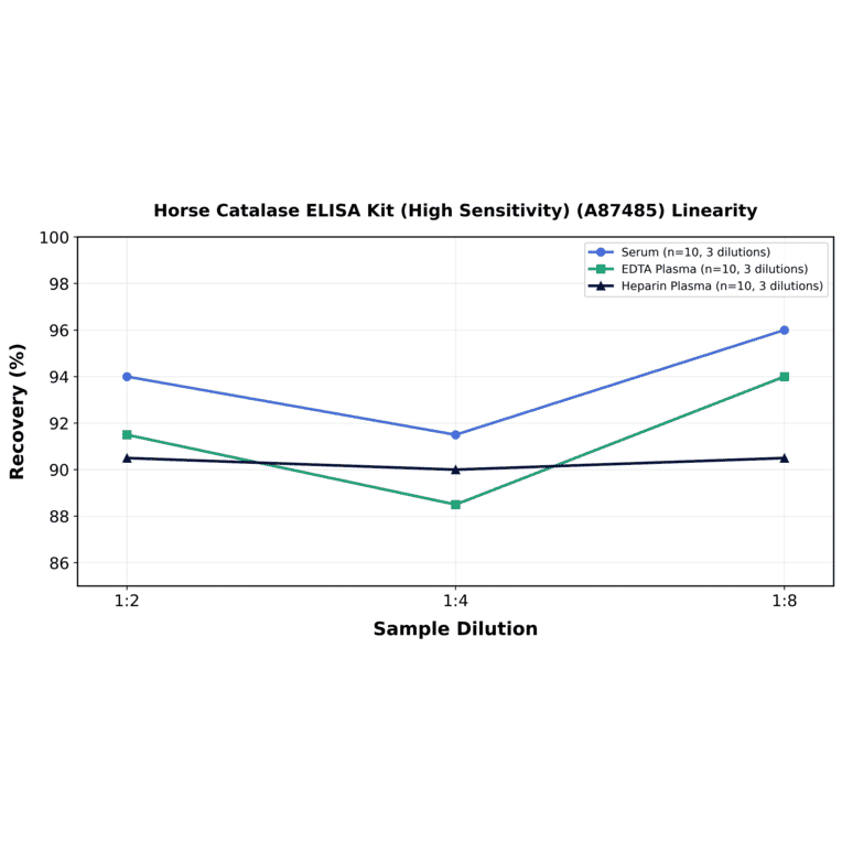 Linearity - Horse Catalase ELISA Kit (High Sensitivity) (A87485) - Antibodies.com