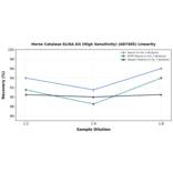 Linearity - Horse Catalase ELISA Kit (High Sensitivity) (A87485) - Antibodies.com