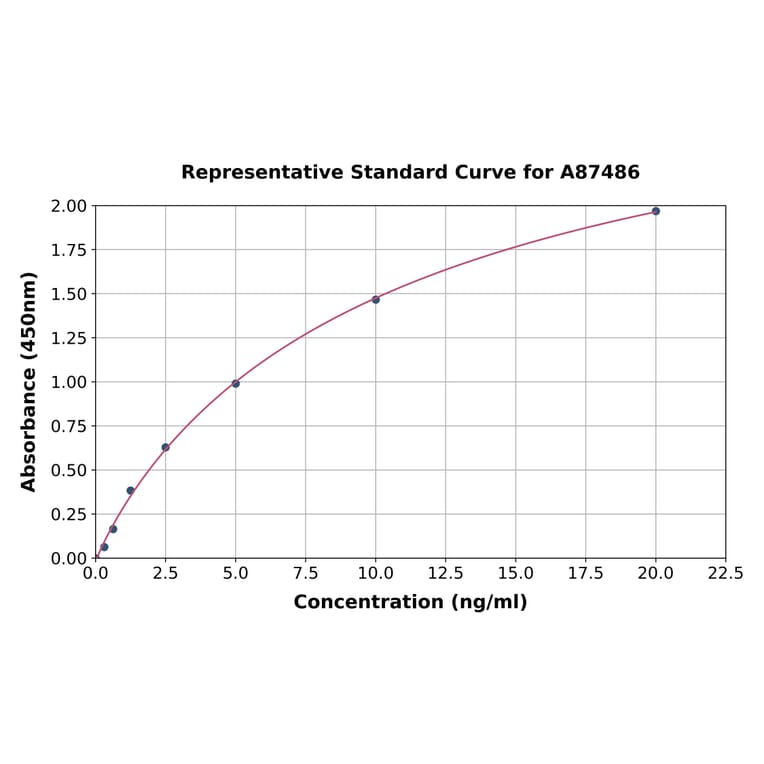 Standard Curve - Human MX1 ELISA Kit (A87486) - Antibodies.com