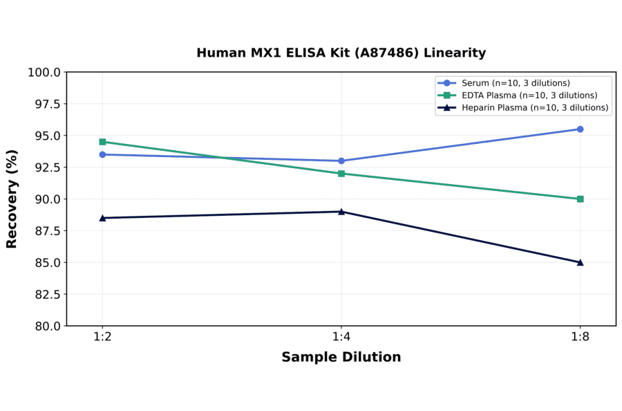 Linearity - Human MX1 ELISA Kit (A87486) - Antibodies.com