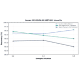 Linearity - Human MX1 ELISA Kit (A87486) - Antibodies.com